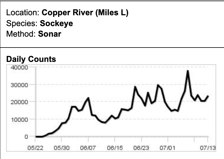 15 23.7.14 Fish count Klutina graph.png